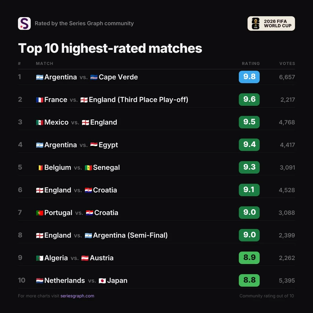 أفضل 10 مباريات في كأس العالم