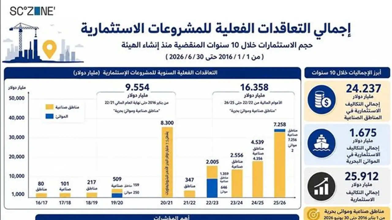 15.9 مليار جنيه إيرادات و117 مشروعًا جديدًا في المنطقة الاقتصادية لقناة السويس