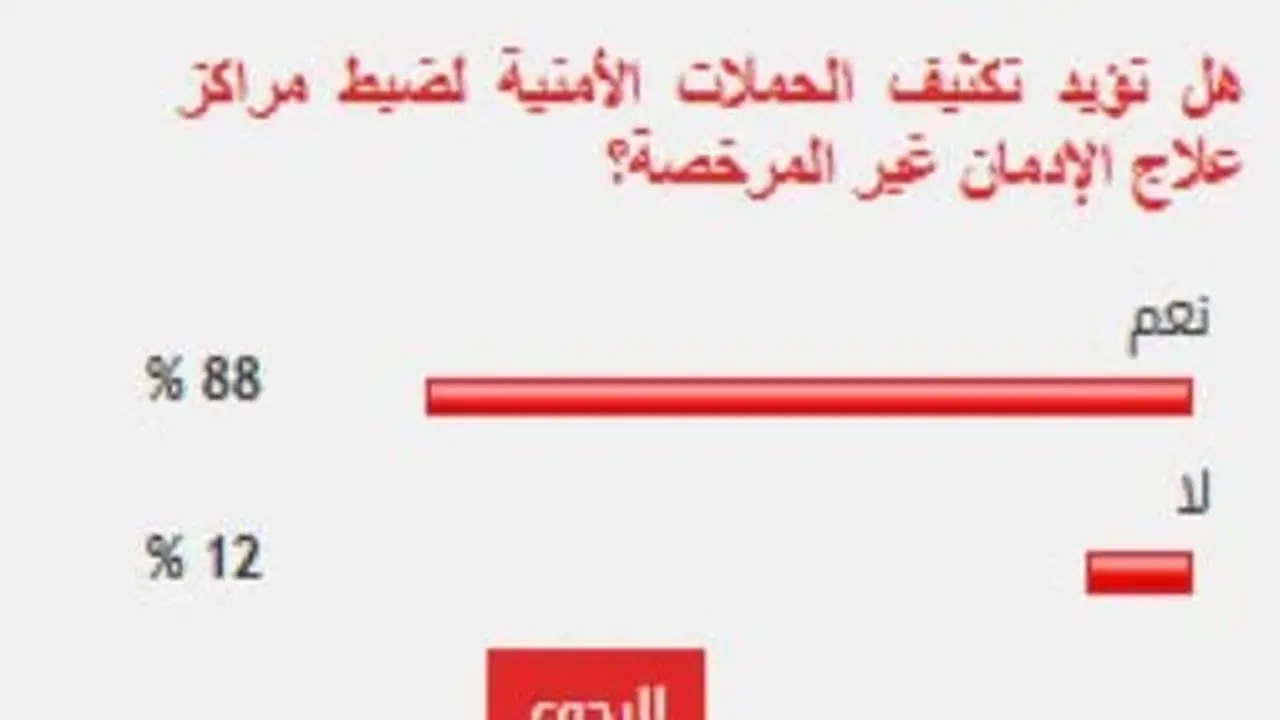 88% من القراء يؤيدون تكثيف الحملات لضبط مراكز علاج الإدمان غير المرخصة