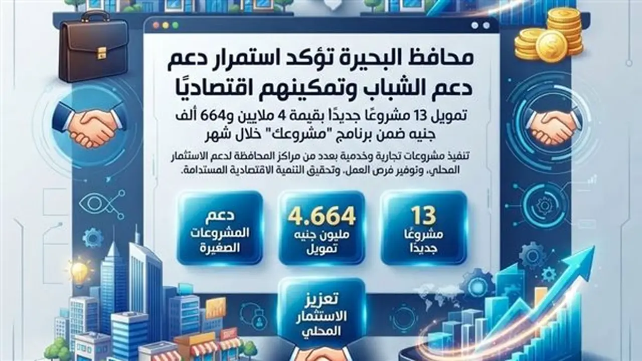 البحيرة: تمويل 13 مشروعًا جديدًا بقيمة 4.66 مليون جنيه لدعم الشباب