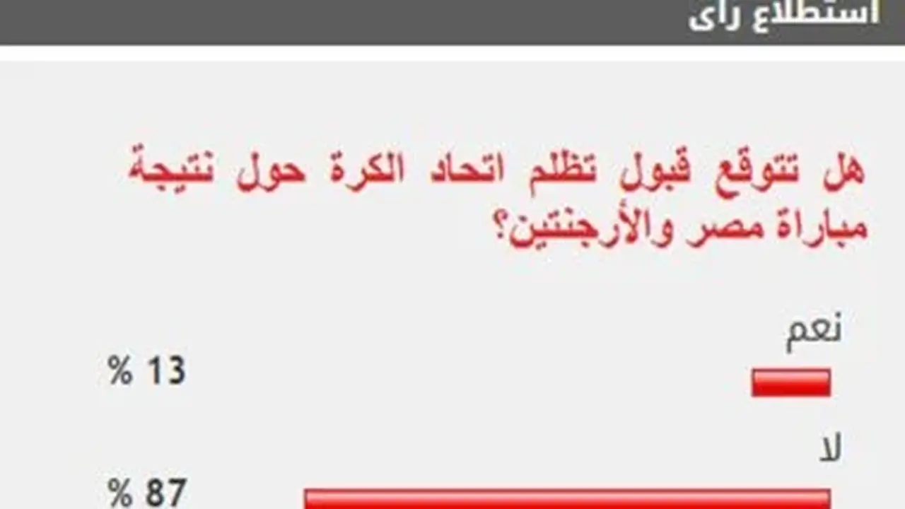 87% من القراء يتوقعون رفض تظلم اتحاد الكرة بشأن نتيجة مباراة مصر والأرجنتين