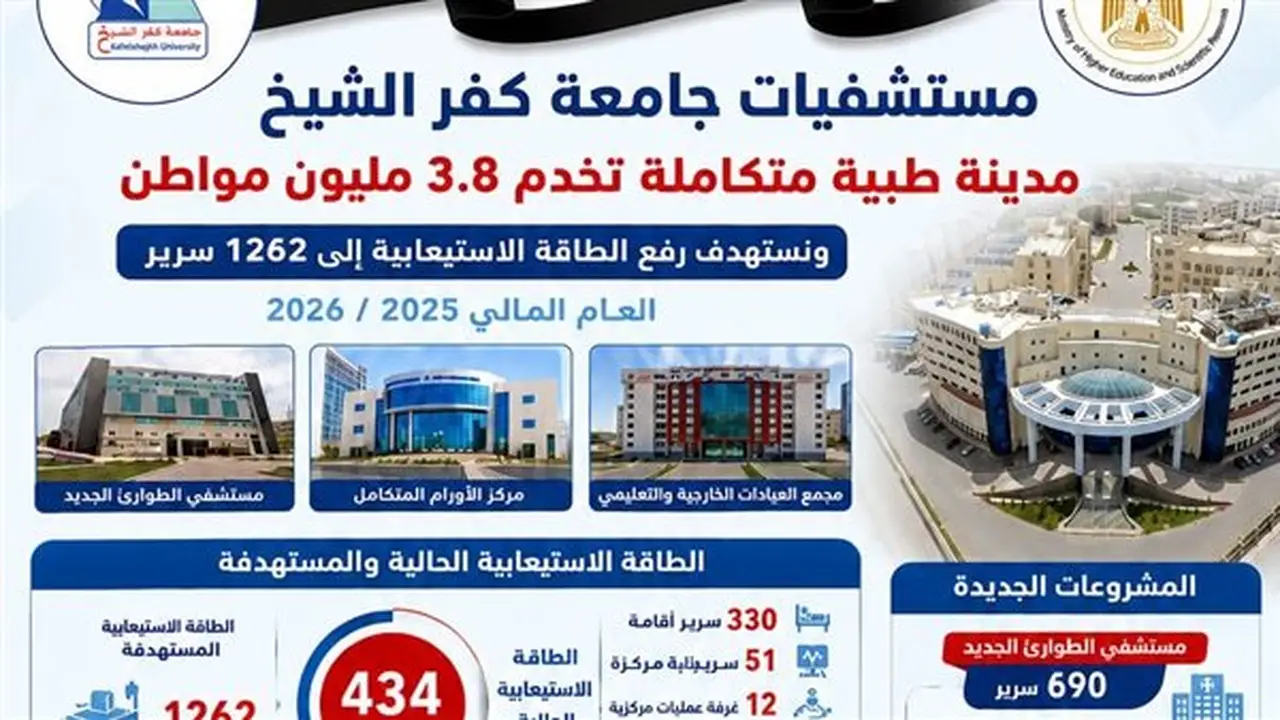مستشفيات جامعة كفر الشيخ تُنفذ 13.5 ألف عملية جراحية خلال العام المالي 2025-2026