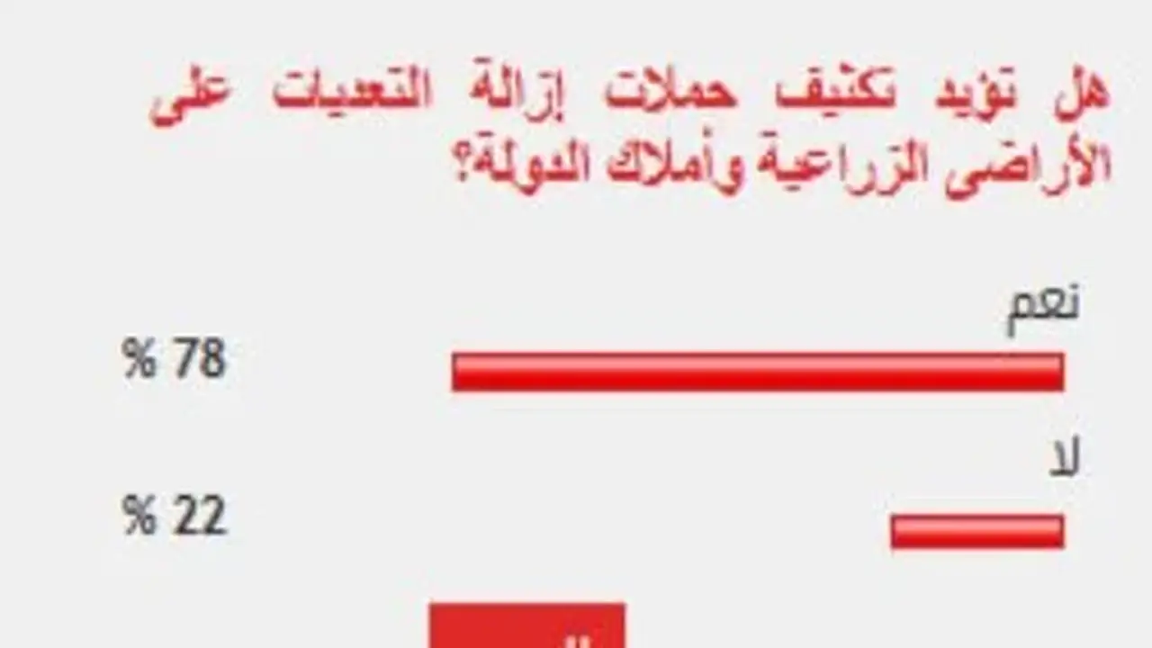 78% من القراء يدعمون تكثيف حملات إزالة التعديات على الأراضي الزراعية