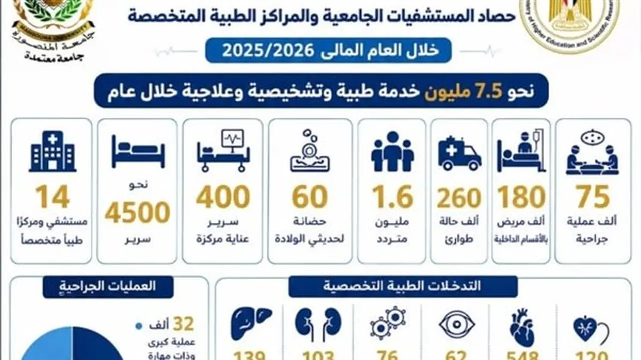 مستشفيات جامعة المنصورة تقدم 7.5 مليون خدمة طبية وتشخيصية وعلاجية