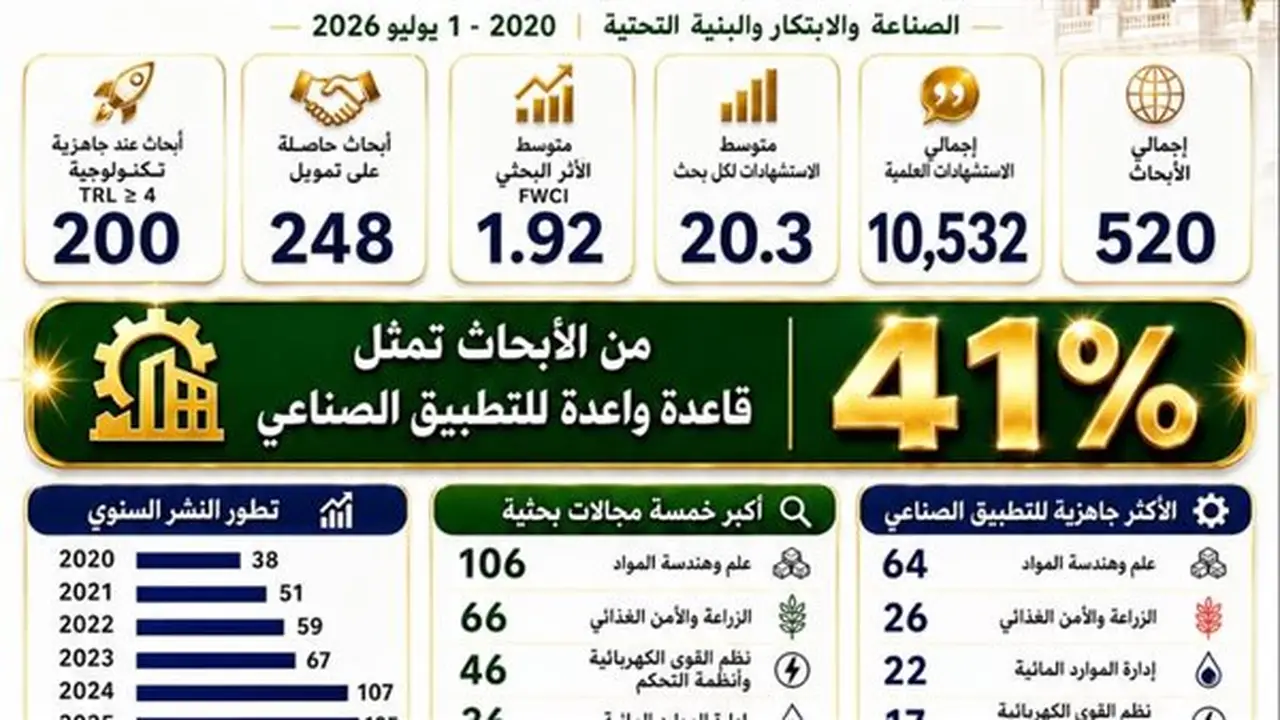 جامعة بنها تعزز مكانتها البحثية في دعم الصناعة والابتكار لتحقيق أهداف التنمية المستدامة