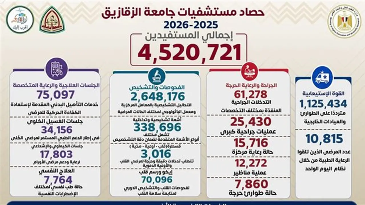 مستشفيات جامعة الزقازيق: إجراء أكثر من 61 ألف تدخل جراحي خلال العام المالي 2025/2026