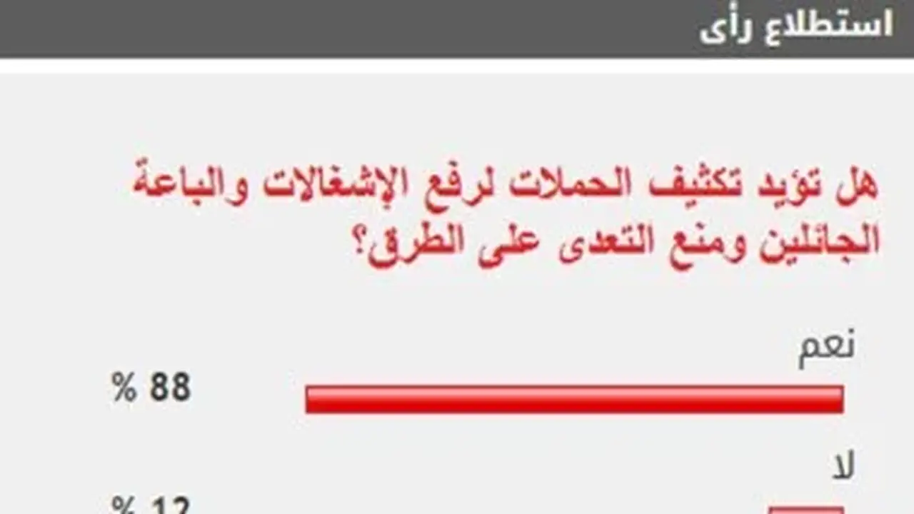 88% من القراء يؤيدون تكثيف الحملات لرفع الإشغالات ومنع التعدي على الطرق