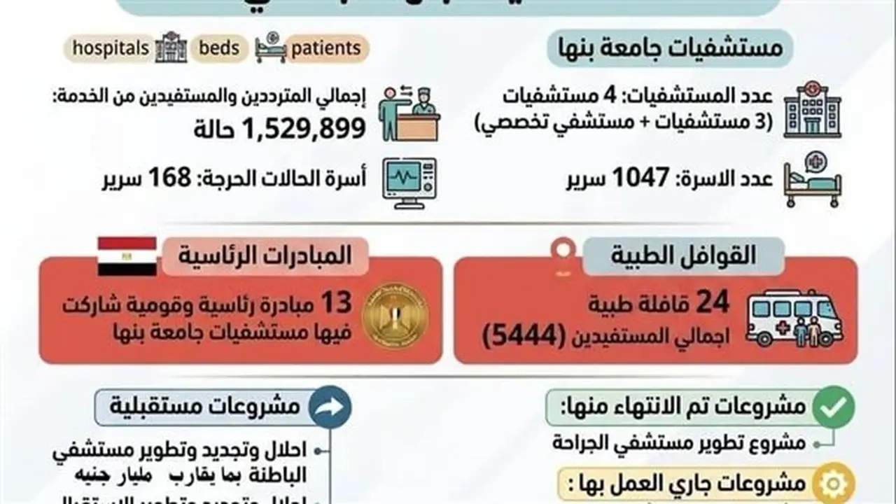 حصاد مستشفيات جامعة بنها: 1.5 مليون مستفيد خلال العام المالي 2025/2026
