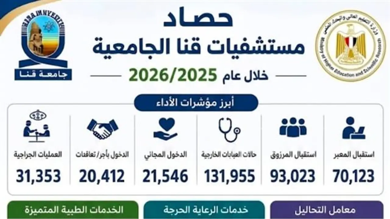 مستشفيات جامعة قنا: 500 ألف مستفيد وأكثر من 31 ألف عملية جراحية في 2025/2026