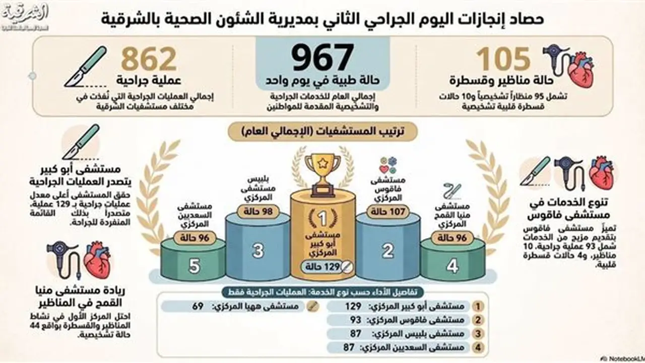 صحة الشرقية: تنفيذ 967 تدخلاً علاجياً في مبادرة “يوم العمليات الجراحية”