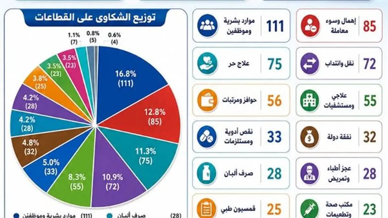 مديرية صحة أسيوط تحقق إنجازًا بنسبة 100% في معالجة الشكاوى للنصف الأول من 2026