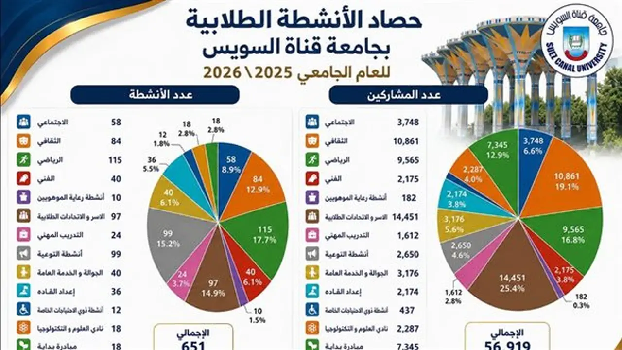 651 نشاطًا و56 ألف مشاركة في حصاد الأنشطة الطلابية بجامعة قناة السويس
