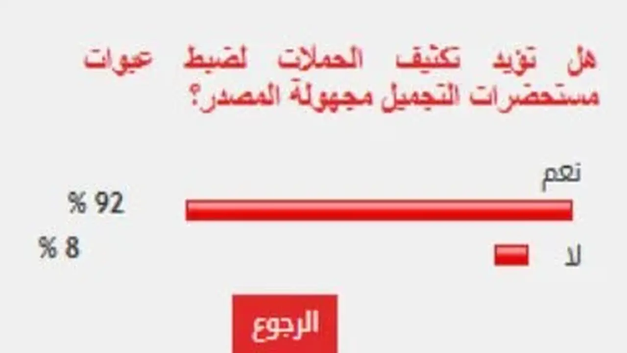 92% من القراء يؤيدون تعزيز حملات ضبط مستحضرات التجميل مجهولة المصدر