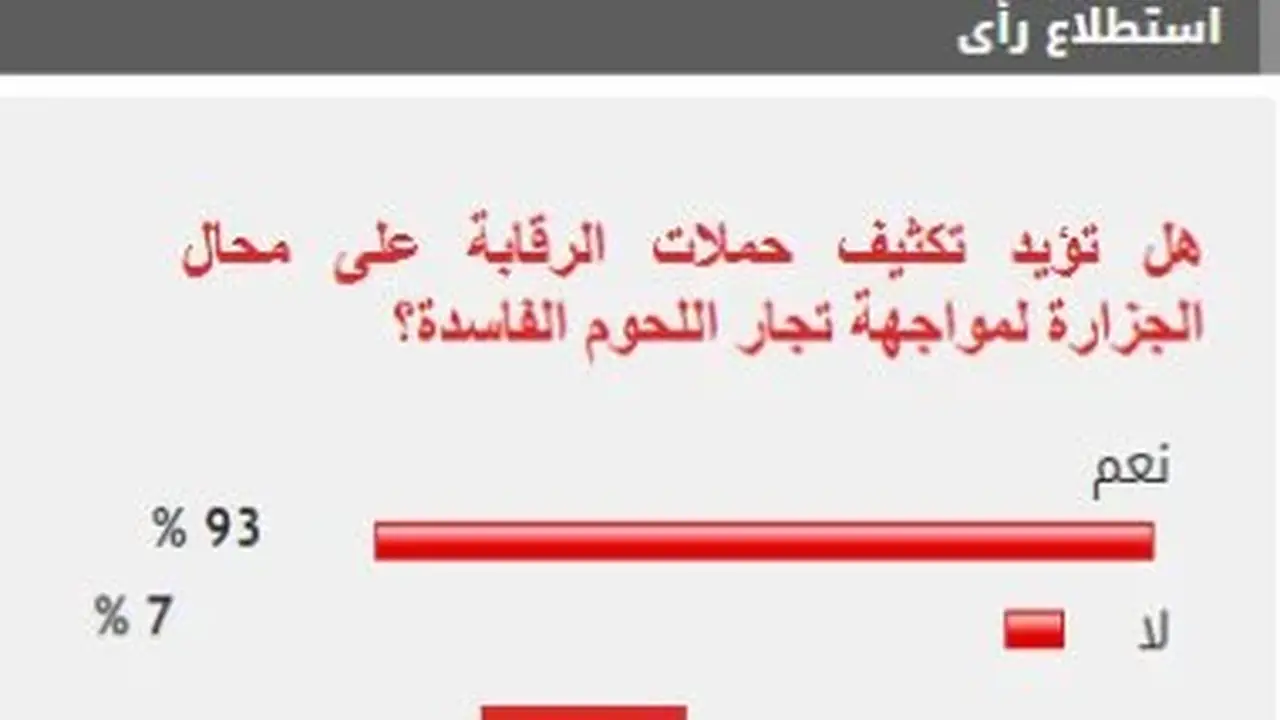 93% من القراء يدعمون تكثيف حملات الرقابة على محال الجزارة لمكافحة اللحوم الفاسدة