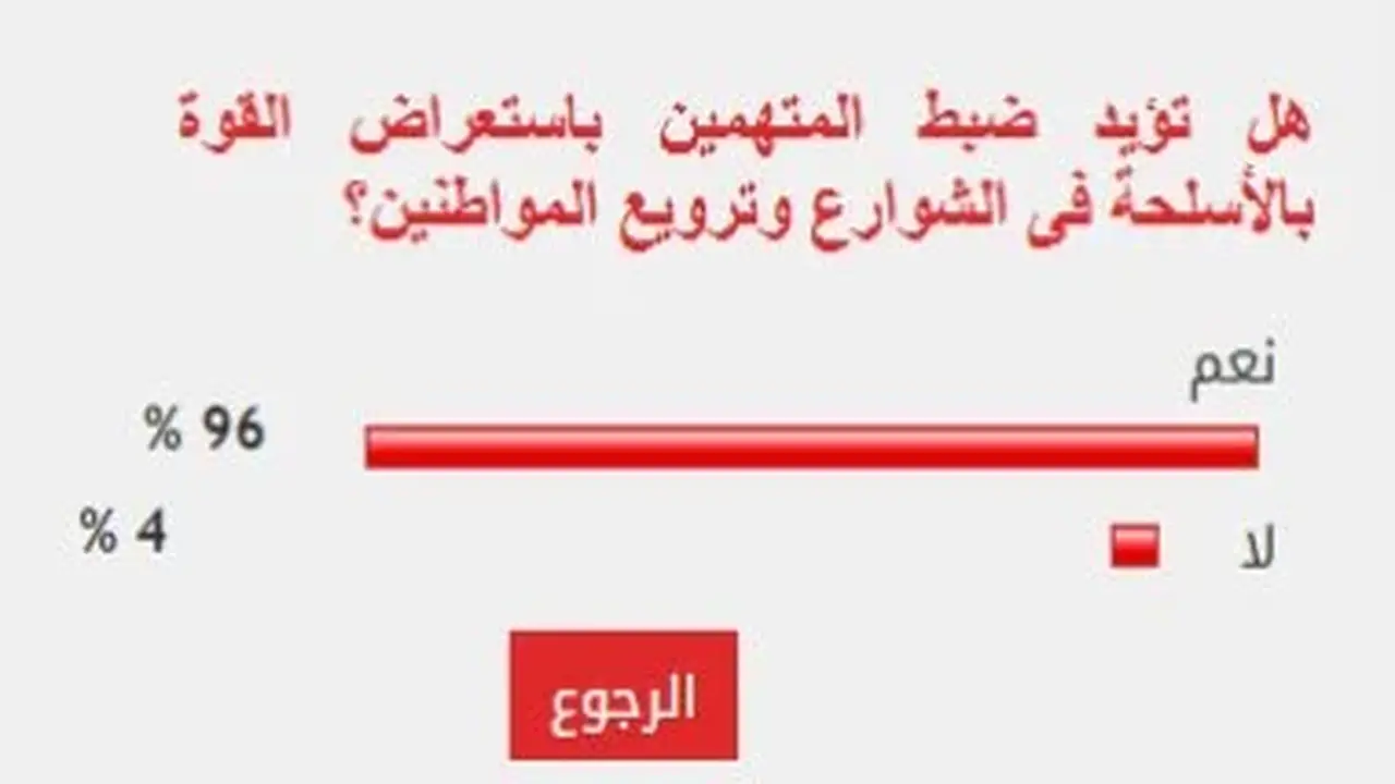 96% من القراء يدعمون ضبط المتهمين باستعراض القوة بالأسلحة في الشوارع وترويع المواطنين