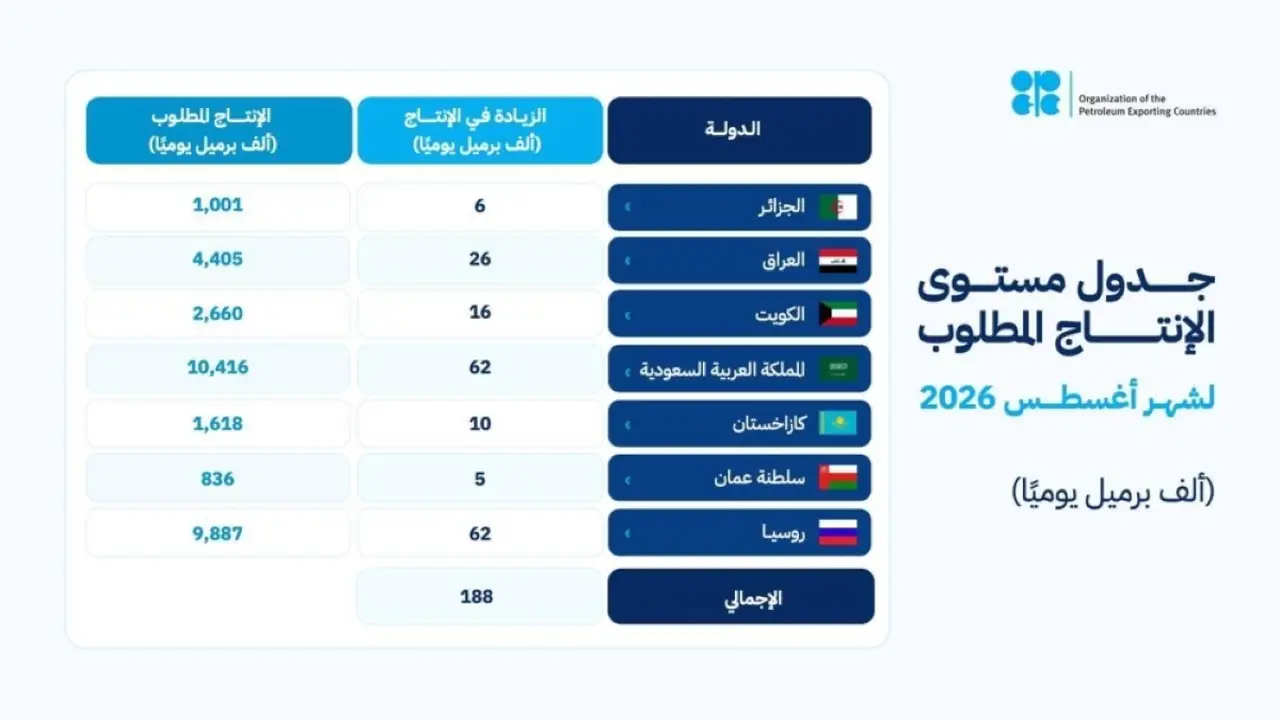 «أوبك بلس» تُعدل مستويات الإنتاج وتؤكد التزامها باستقرار السوق البترولية