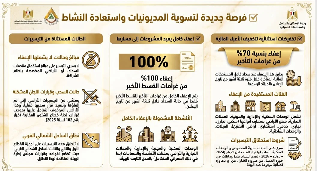 إعفاء المتأخرين عن سداد أقساط الأراضي والشقق إعفاء المتأخرين عن سداد أقساط الأراضي والشقق