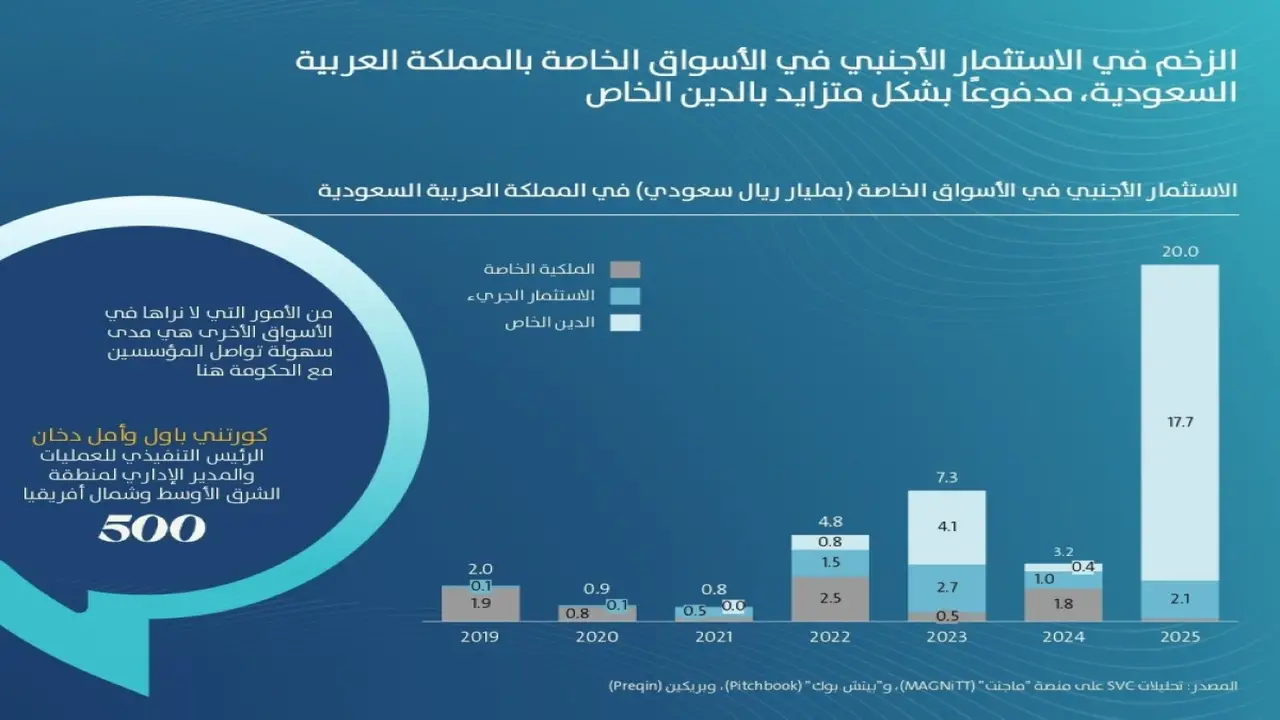 زيادة كبيرة في عدد المستثمرين الأجانب في الأسواق الخاصة بالسعودية