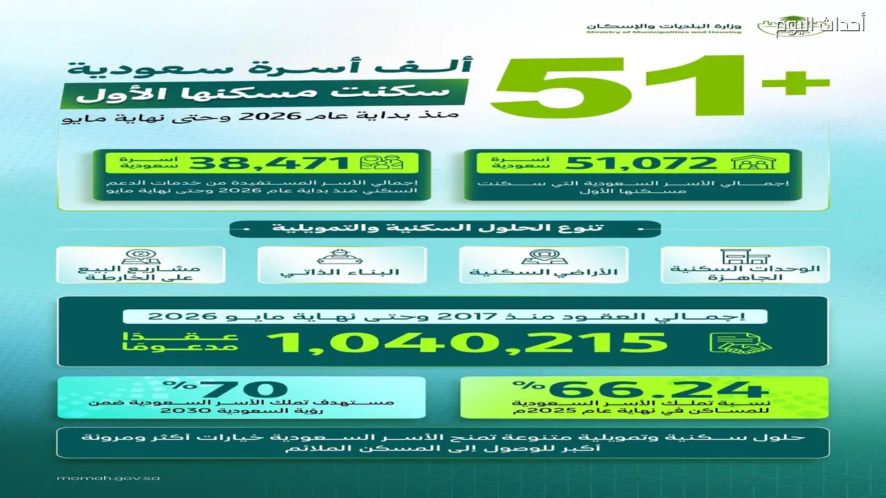 «الإسكان»: 51 ألف أسرة سعودية سكنت مسكنها الأول منذ بداية 2026 حتى نهاية مايو
