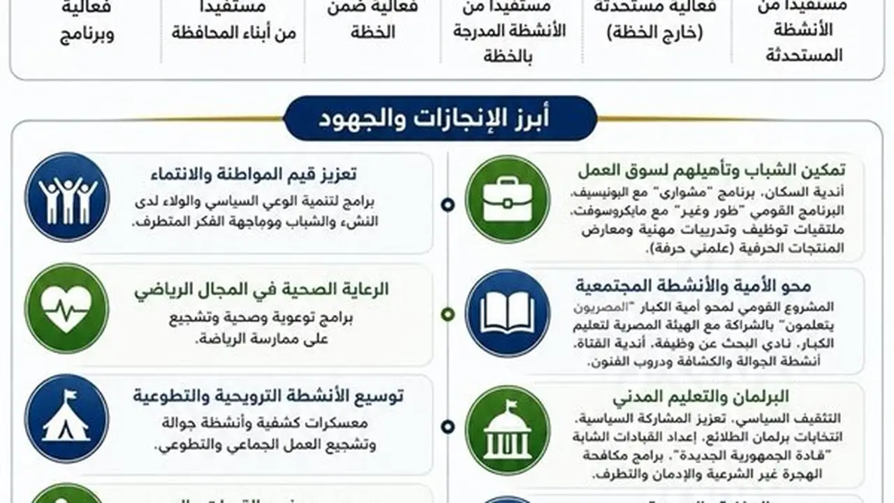 محافظة المنيا: تنفيذ 466 فعالية واستفادة أكثر من 55 ألف مواطن في مجالات الشباب والرياضة