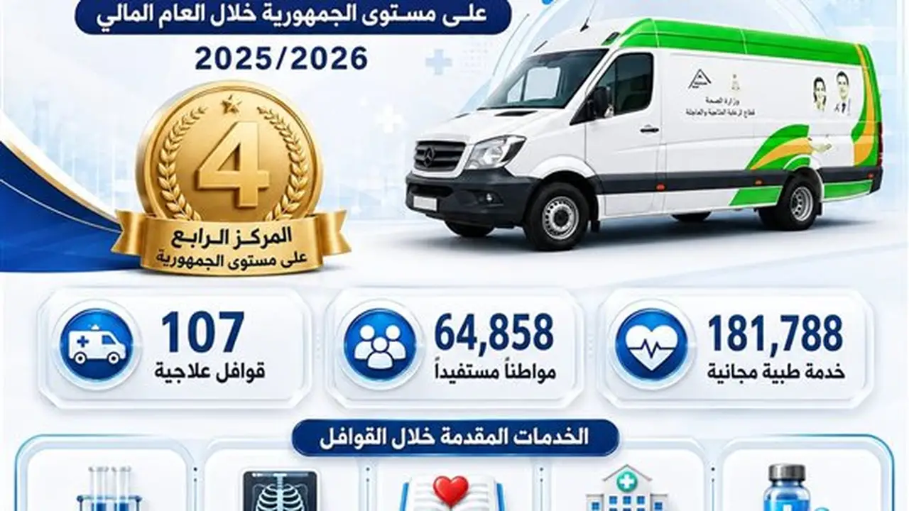 القوافل العلاجية في الدقهلية تحقق المركز الرابع على مستوى الجمهورية