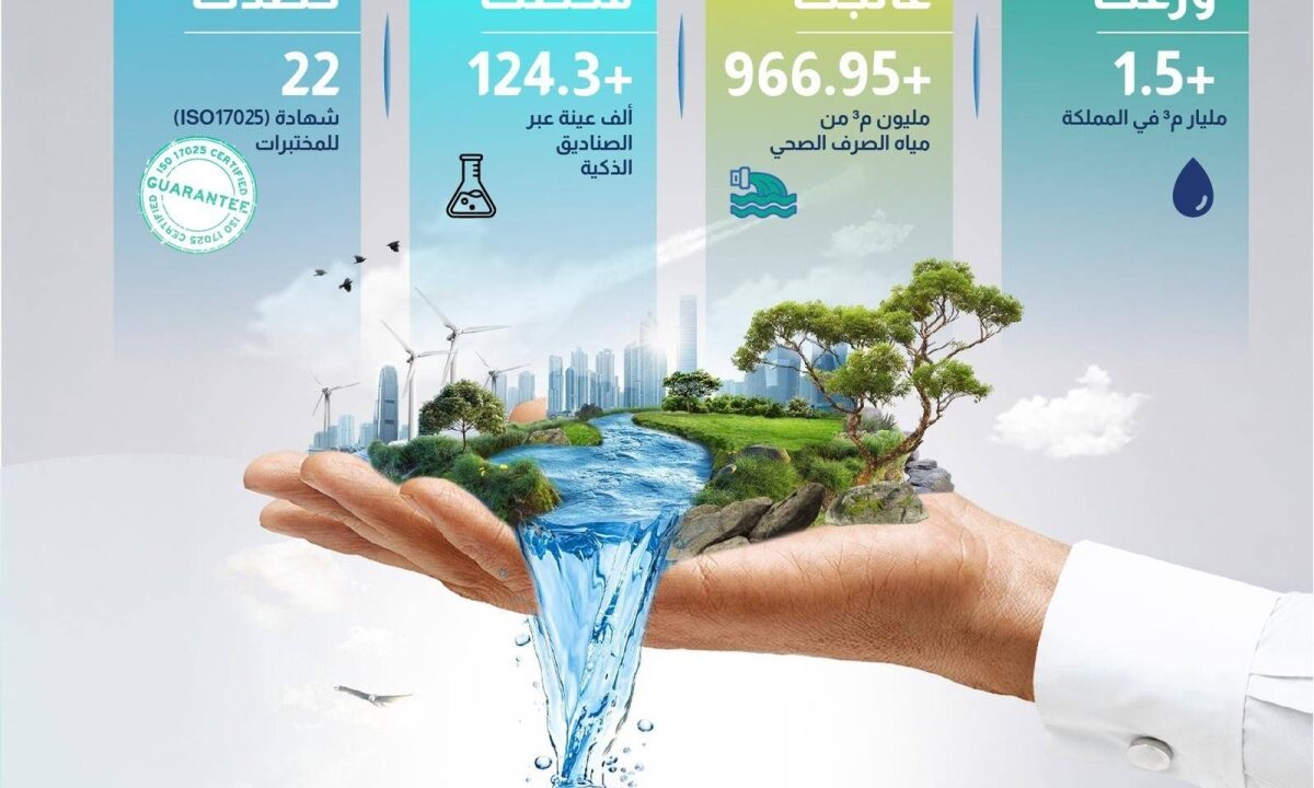 شركة المياه الوطنية تعزز كفاءتها بتوزيع ومعالجة 2.5 مليار م3 من المياه