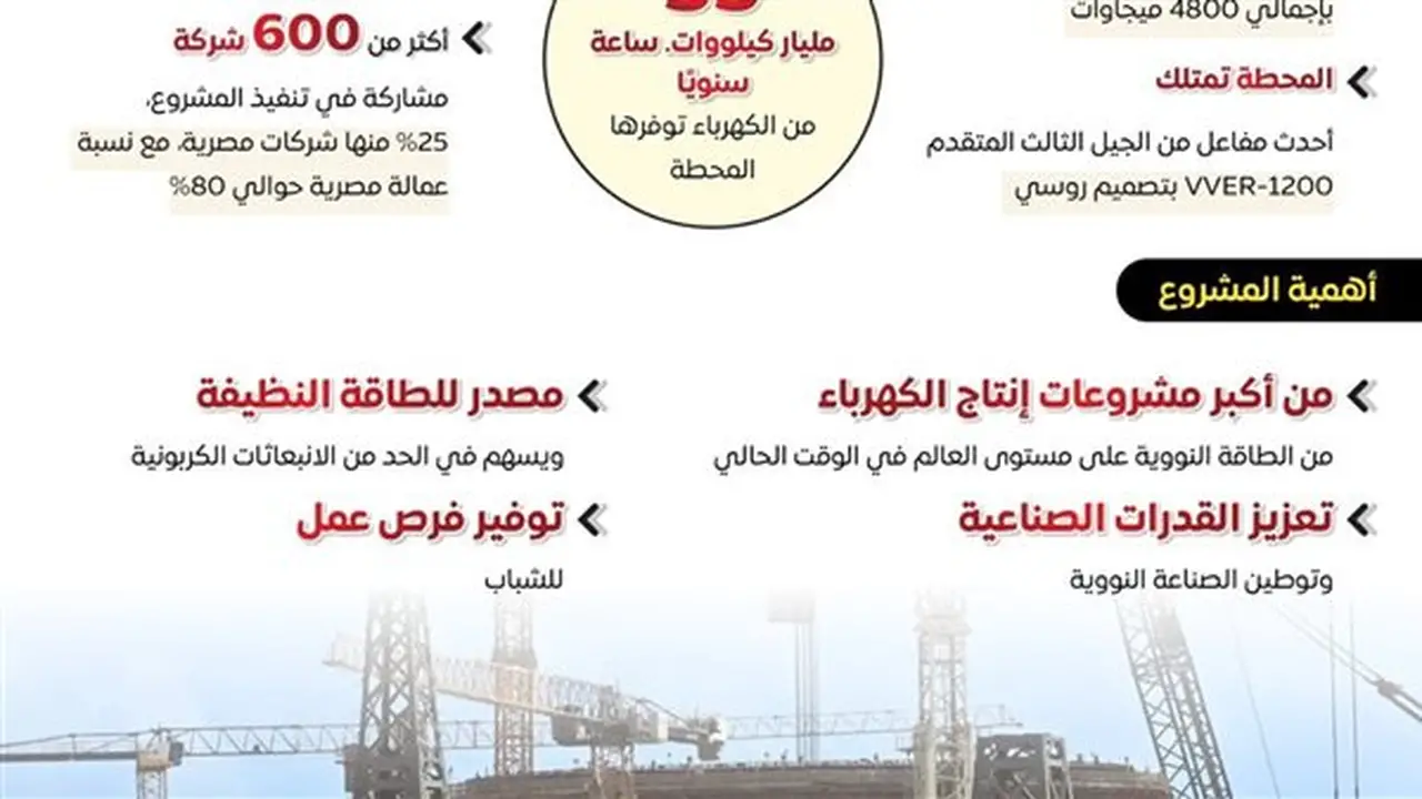 محطة الضبعة النووية: إنجازات مصرية نحو برنامج نووي سلمي متكامل