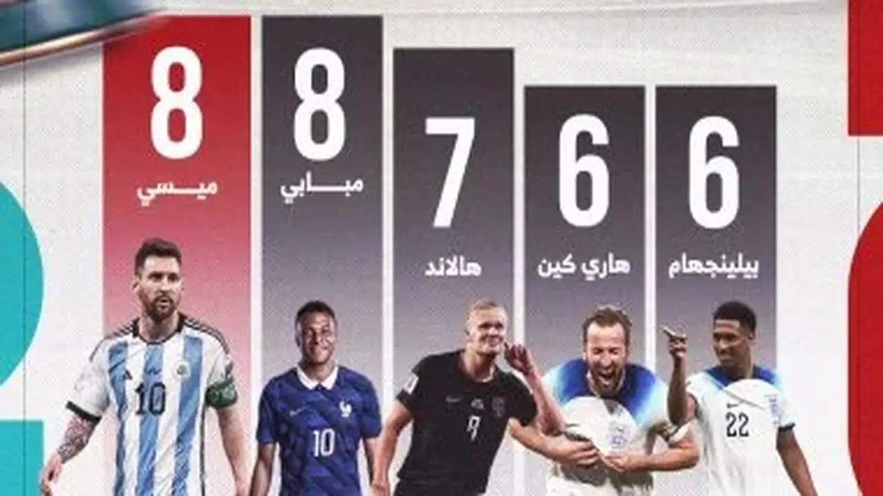 منافسة مثيرة على لقب هداف كأس العالم 2026 بين ميسي ومبابي