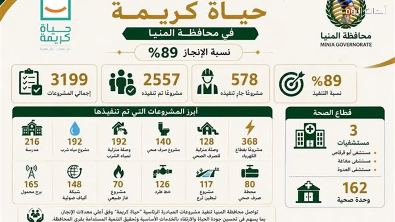 إنجاز 2557 مشروعًا ضمن المبادرة الرئاسية “حياة كريمة” بالمنيا بنسبة 89%