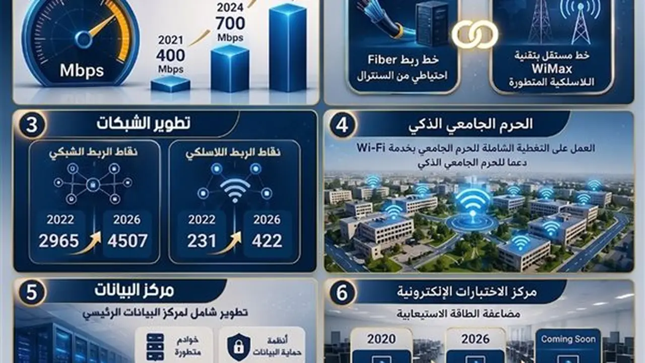 جامعة المنيا تعزز التحول الرقمي باستثمارات غير مسبوقة نحو «الجامعة الذكية»