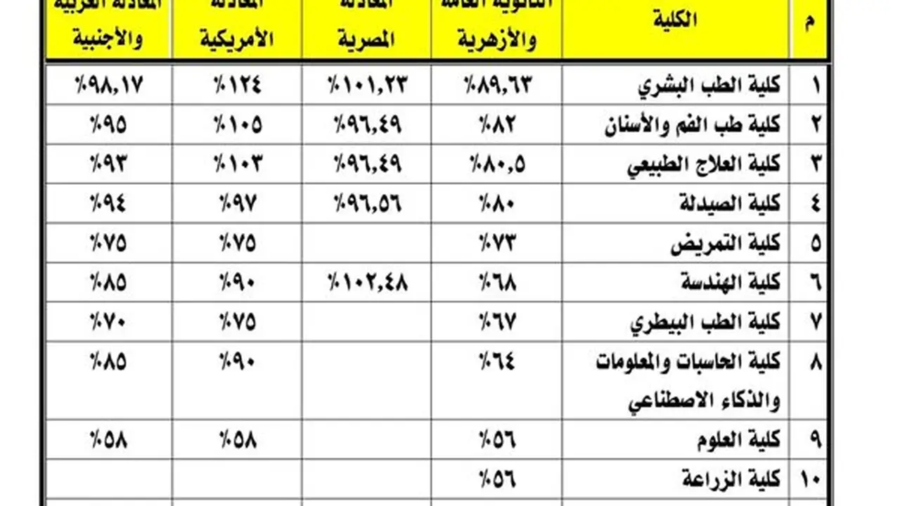 جامعة كفر الشيخ الأهلية تفتح باب التقدم الإلكتروني للعام الأكاديمي 2026/2027 وتحدد شروط القبول
