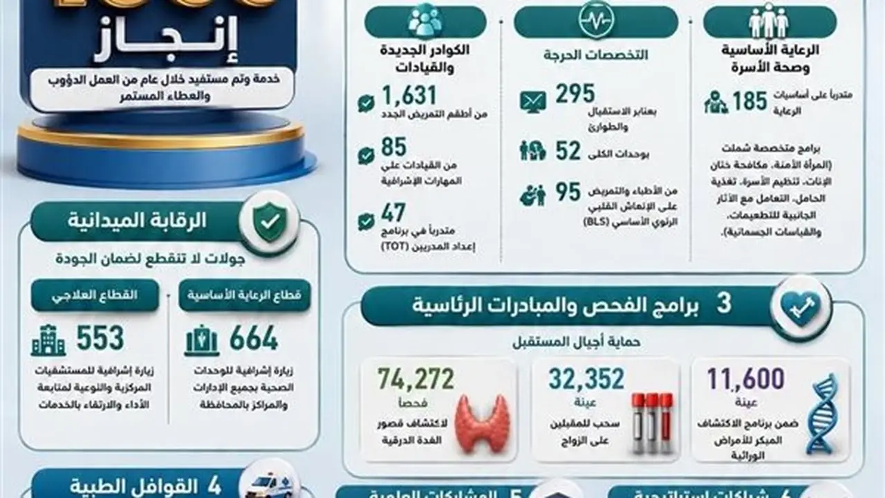حصاد عام 2026 لتمريض المنيا: أكثر من 74 ألف فحص للغدة و91 قافلة طبية