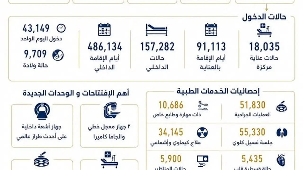 حصاد مستشفيات جامعة الإسكندرية للعام المالي 2025/2026: 4.7 مليون خدمة علاجية و51.8 ألف عملية جراحية