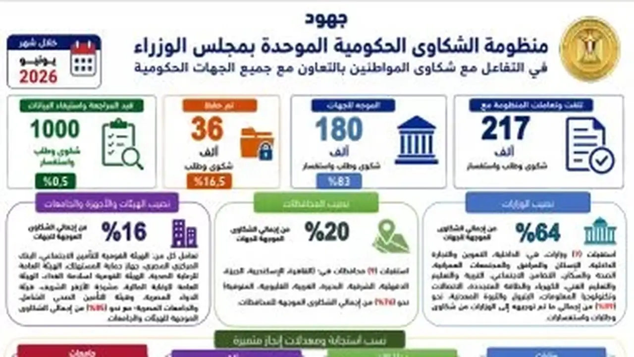 رئيس الوزراء يتابع جهود منظومة الشكاوى الحكومية خلال يونيو 2023