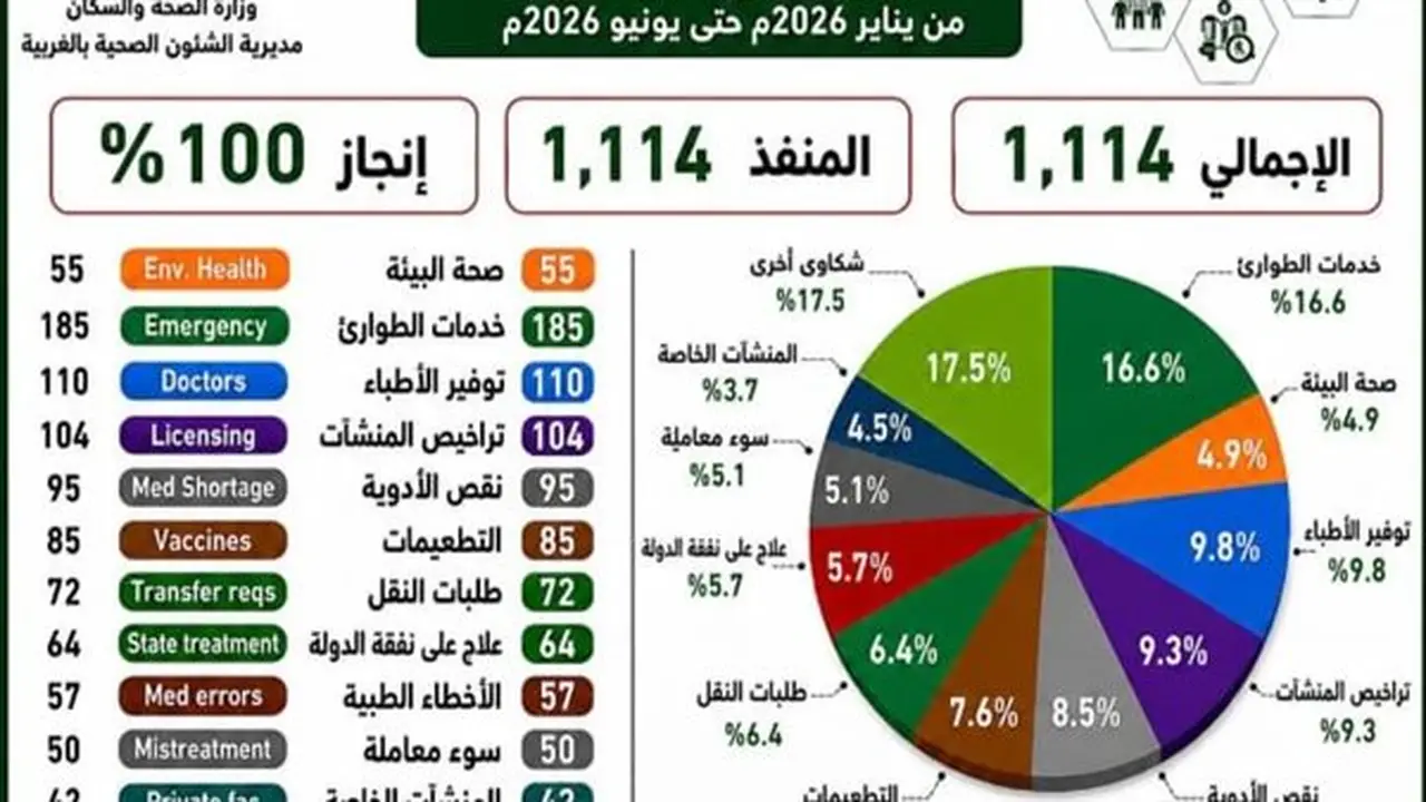 صحة الغربية تحقق إنجازًا كاملًا في منظومة الشكاوى الحكومية