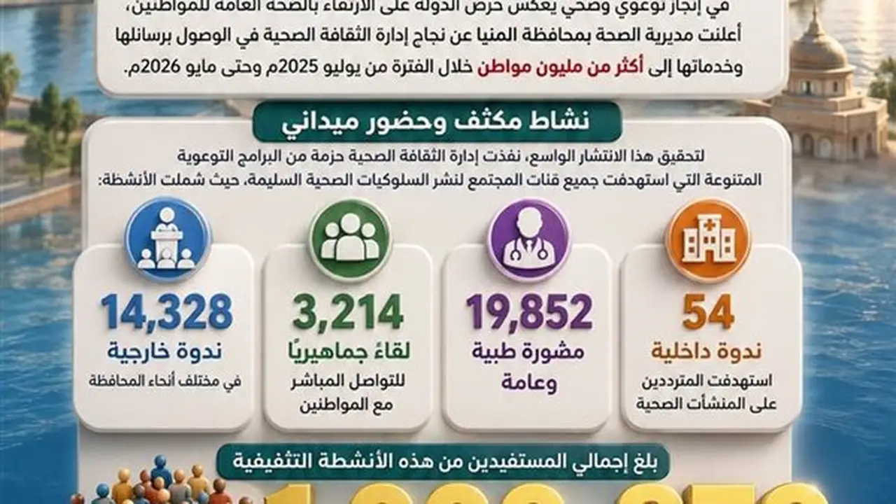 صحة المنيا: أكثر من مليون مواطن يستفيدون من الأنشطة التثقيفية