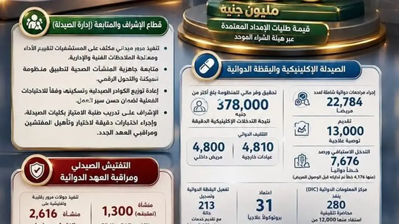 إنجازات إدارة الصيدلة بالمنيا: عام من العطاء والتميز