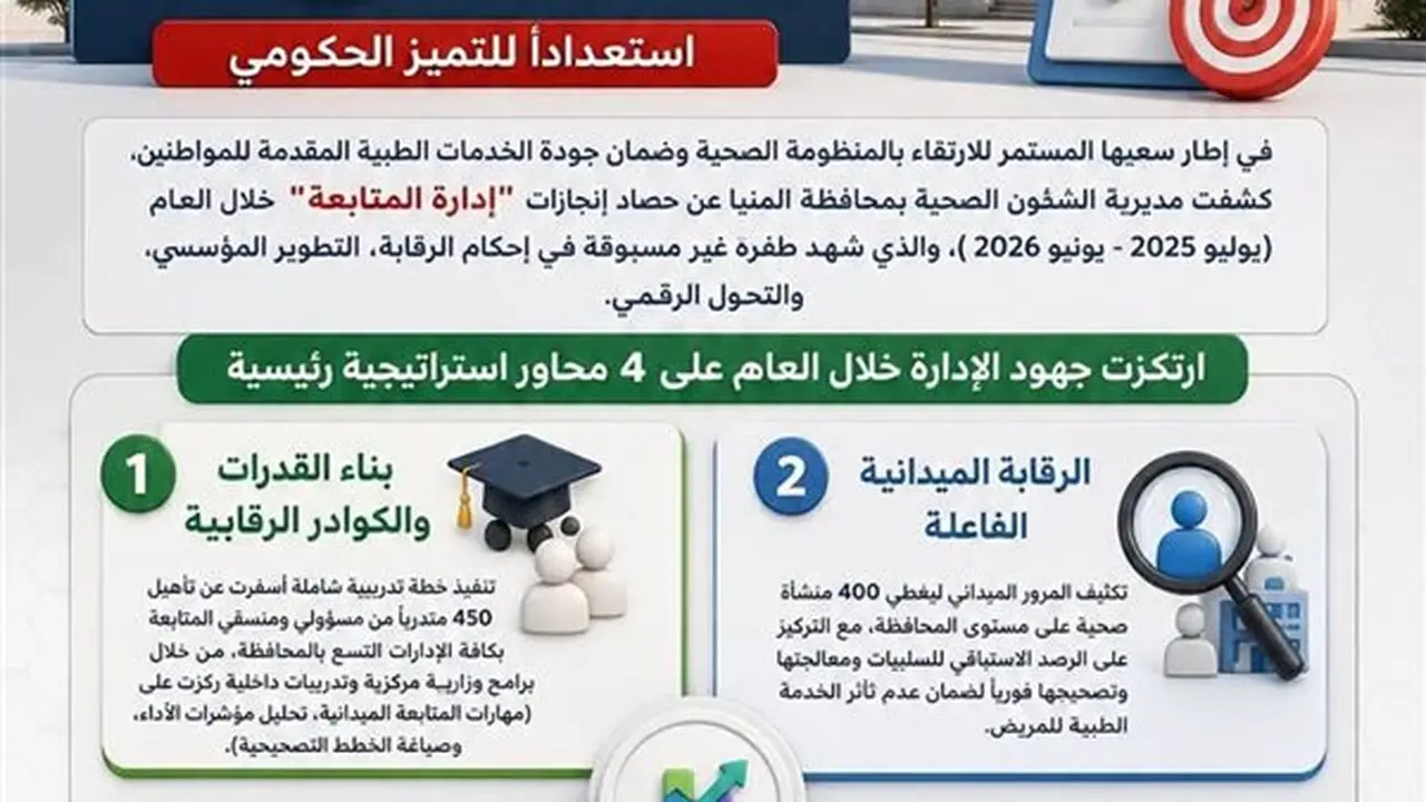 إنجازات مديرية صحة المنيا: 400 جولة ميدانية وتأهيل 450 كادراً رقابياً للتميز الحكومي