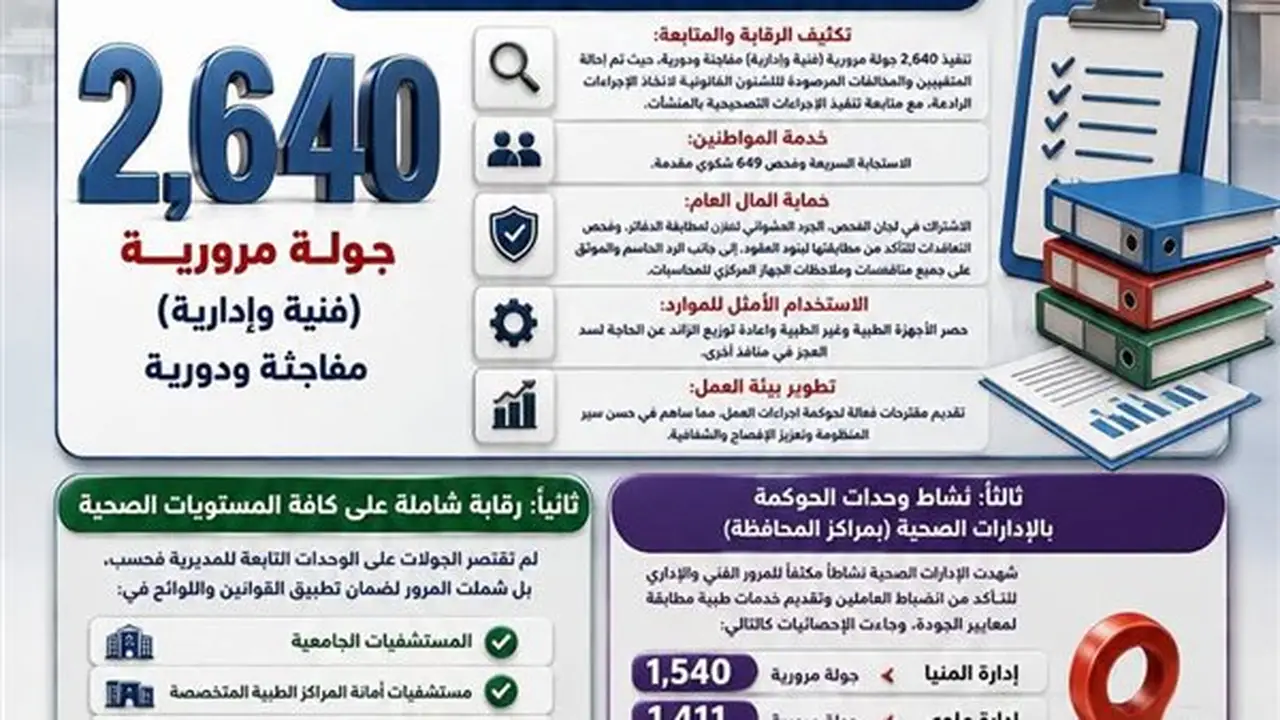 إنجازات إدارة المراجعة الداخلية والحوكمة في صحة المنيا لعام 2025-2026