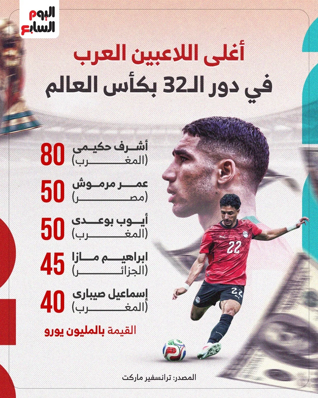 أغلى اللاعبين العرب في دور الـ 32 بكأس العالم أغلى اللاعبين العرب في دور الـ 32 بكأس العالم