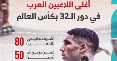 عمر مرموش يتصدر قائمة أغلى اللاعبين العرب في الأدوار الإقصائية بكأس العالم 2026