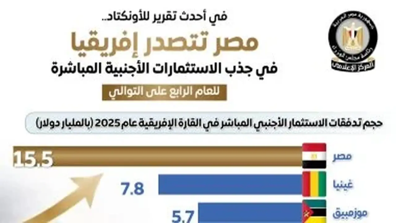 مجلس الوزراء: مصر تتصدر إفريقيا في جذب الاستثمارات المباشرة للعام الرابع على التوالي