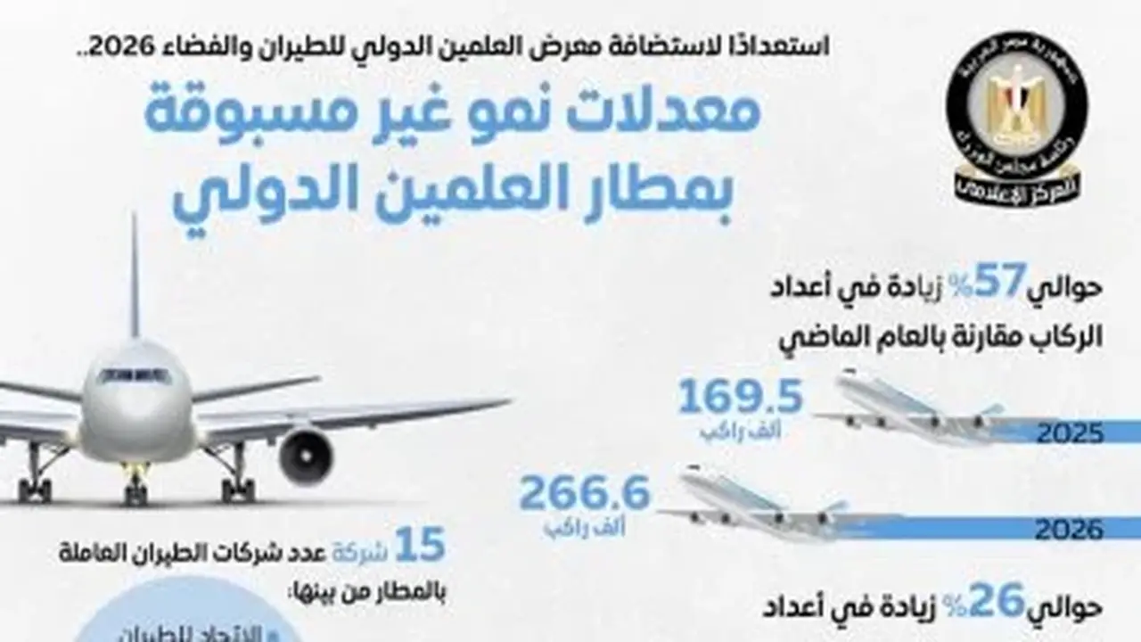 مجلس الوزراء يسلط الضوء على معدلات النمو الاستثنائية بمطار العلمين الدولي