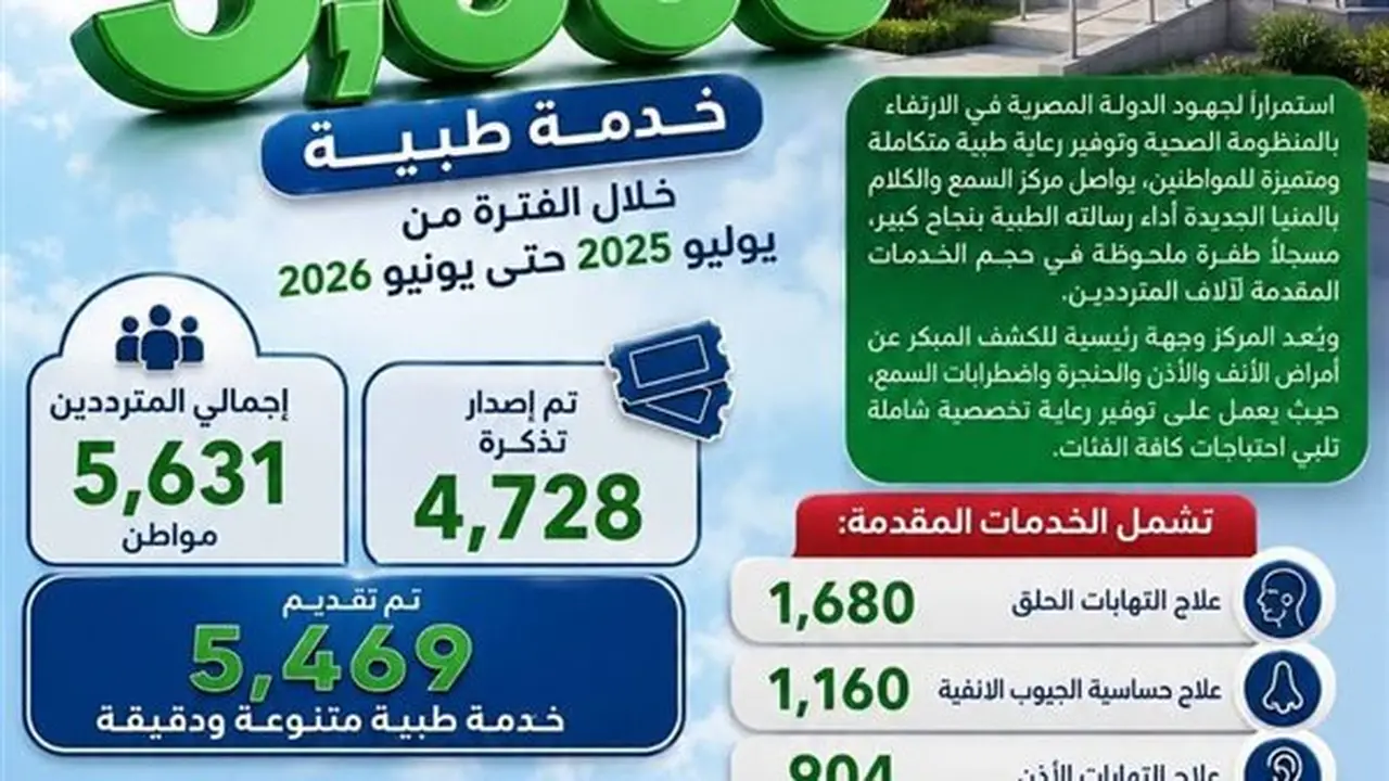 مركز السمع والكلام بالمنيا الجديدة: صرح طبي رائد يقدم أكثر من 5 آلاف خدمة طبية
