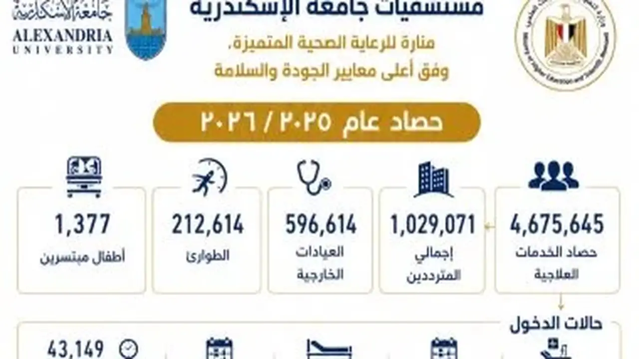 مستشفيات جامعة الإسكندرية تقدم 4.7 مليون خدمة علاجية وتنفذ 51.8 ألف عملية جراحية