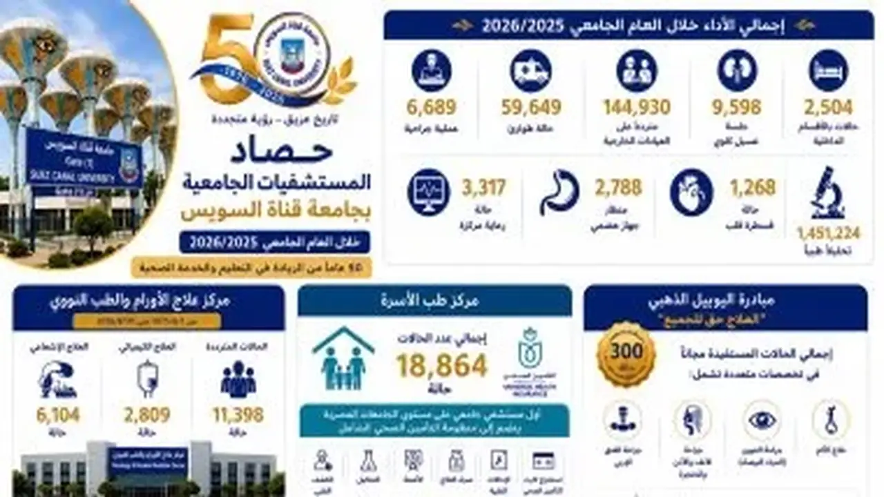مستشفيات جامعة قناة السويس تُنفذ 6689 عملية جراحية وتُجري 1.45 مليون تحليل طبي