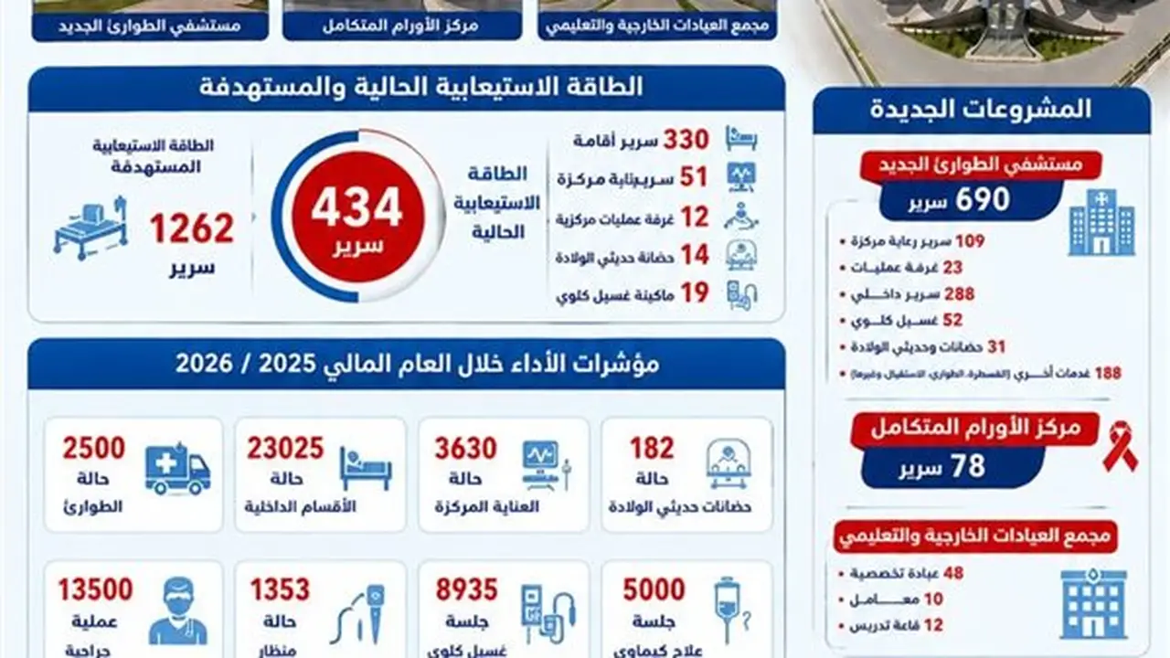 مستشفيات جامعة كفر الشيخ: مدينة طبية متكاملة تخدم 3.8 مليون مواطن