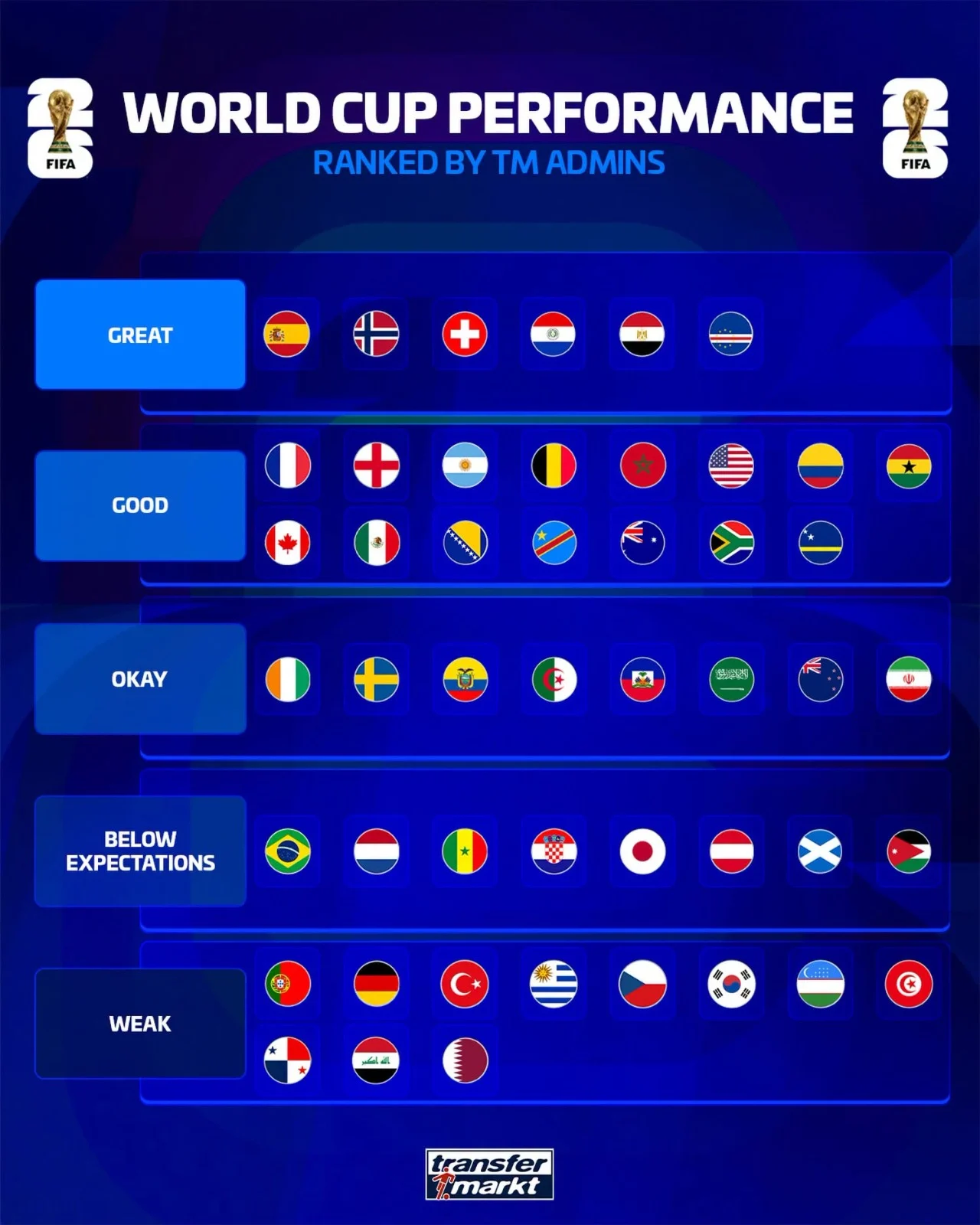 تصنيف منتخبات كأس العالم تصنيف منتخبات كأس العالم