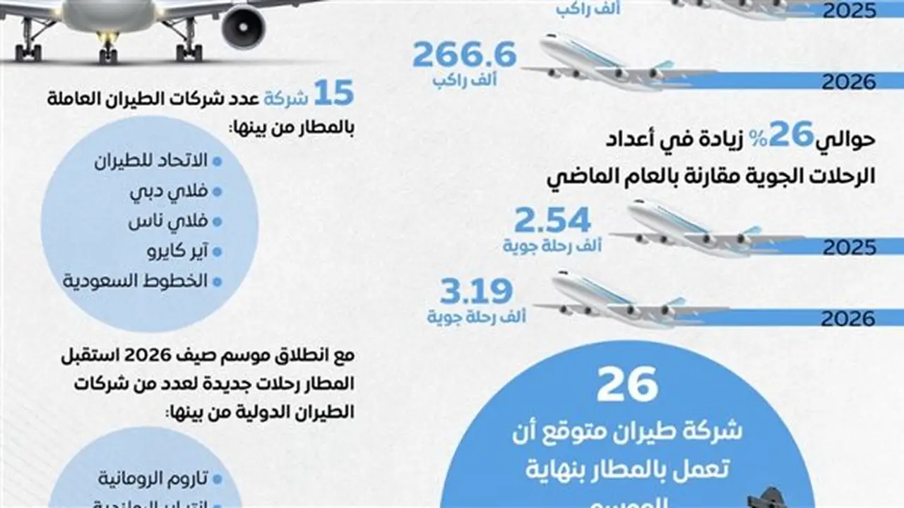 مطار العلمين الدولي يستقبل 266.6 ألف راكب في عام 2026
