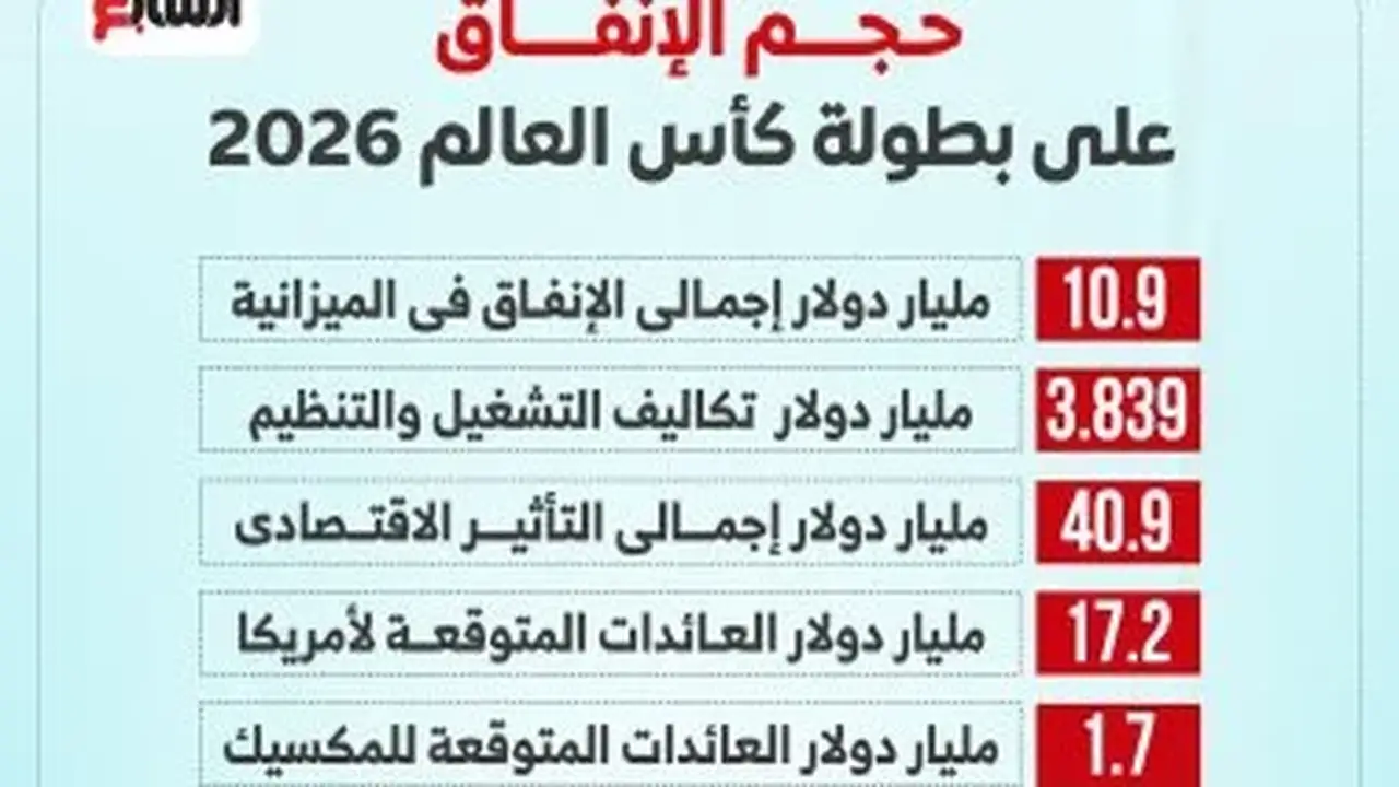 مونديال 2026: انتعاش اقتصادي بالمليارات رغم الأخطاء التحكيمية